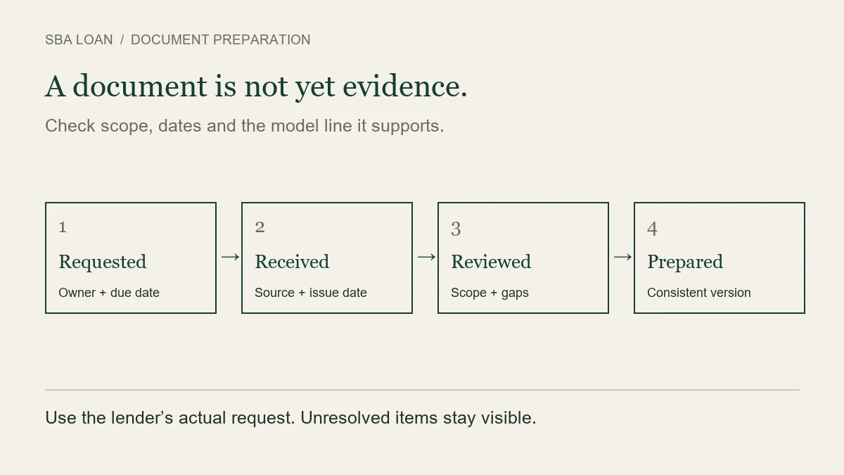 Evidence preparation sequence: requested, received, reviewed, prepared. Check owner and date, source date, scope gaps and consistent version.