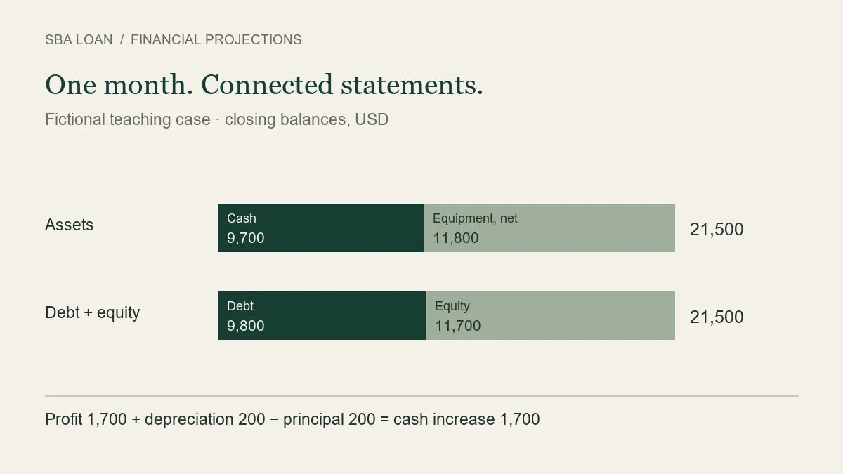 Month 1 closing assets: cash 9,700 plus equipment net 11,800 equal 21,500. Debt 9,800 plus equity 11,700 equal the same total.